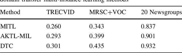 Figure 3 for Domain Transfer Multi-Instance Dictionary Learning