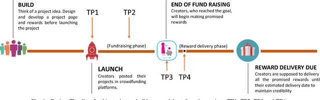 Figure 1 for Identifying On-time Reward Delivery Projects with Estimating Delivery Duration on Kickstarter