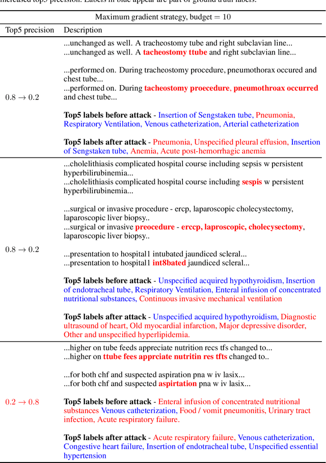 Figure 3 for Adversarial Attacks Against Deep Learning Systems for ICD-9 Code Assignment