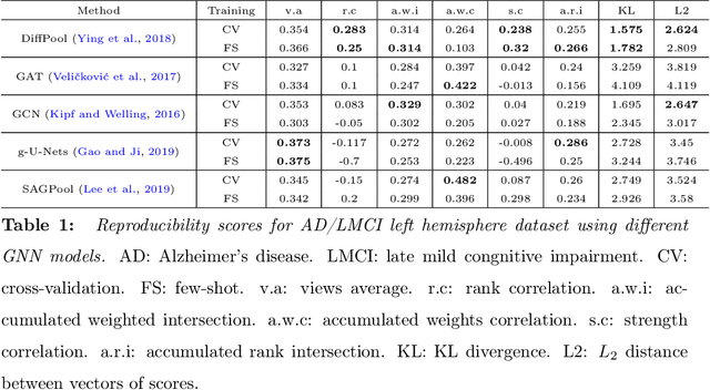 Figure 2 for Quantifying the Reproducibility of Graph Neural Networks using Multigraph Brain Data
