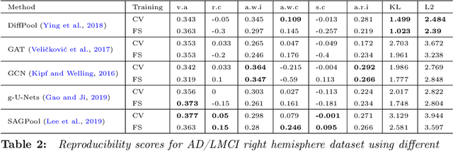 Figure 4 for Quantifying the Reproducibility of Graph Neural Networks using Multigraph Brain Data