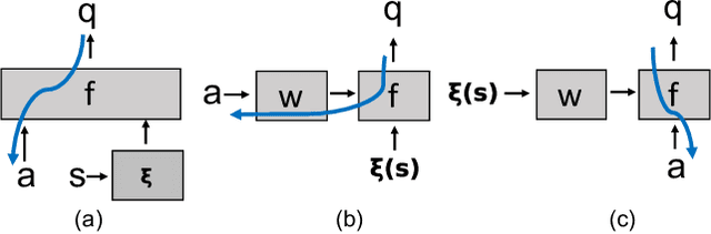 Figure 2 for Recomposing the Reinforcement Learning Building Blocks with Hypernetworks