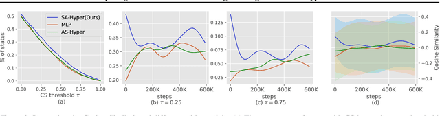 Figure 4 for Recomposing the Reinforcement Learning Building Blocks with Hypernetworks