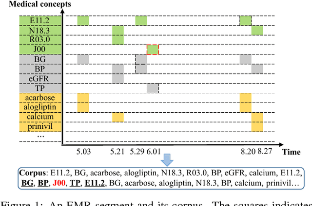 Figure 1 for Medical Concept Embedding with Time-Aware Attention