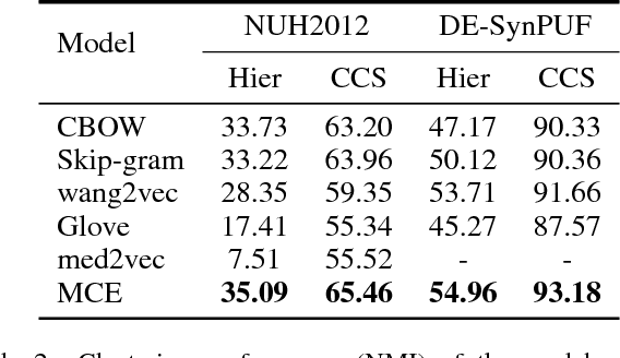 Figure 4 for Medical Concept Embedding with Time-Aware Attention