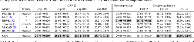 Figure 4 for COMISR: Compression-Informed Video Super-Resolution