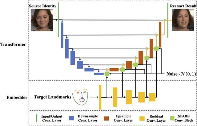 Figure 2 for FaR-GAN for One-Shot Face Reenactment