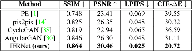 Figure 2 for Instagram Filter Removal on Fashionable Images