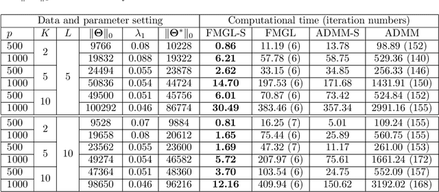 Figure 1 for Fused Multiple Graphical Lasso