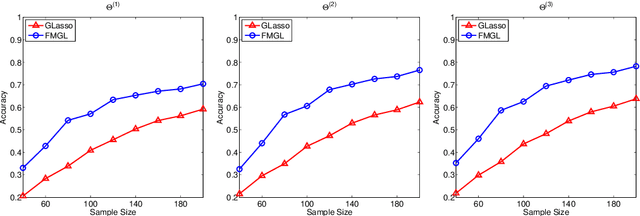 Figure 2 for Fused Multiple Graphical Lasso