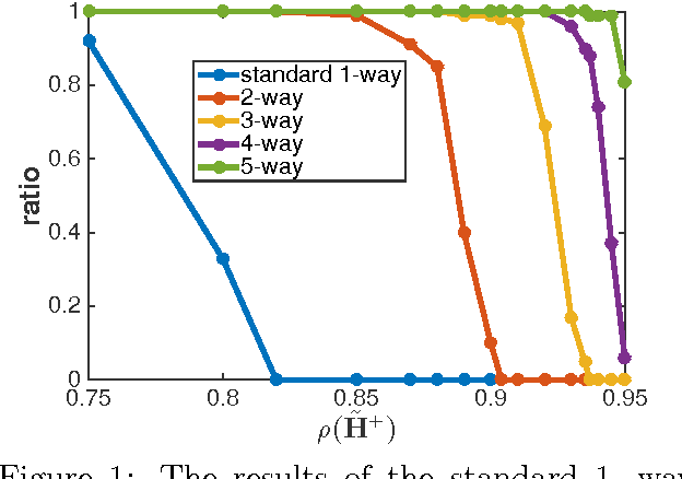 Figure 1 for Multi-way Monte Carlo Method for Linear Systems