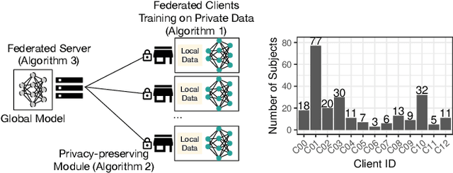 Figure 1 for Privacy-preserving Federated Brain Tumour Segmentation