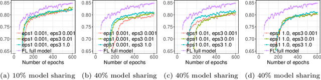 Figure 3 for Privacy-preserving Federated Brain Tumour Segmentation