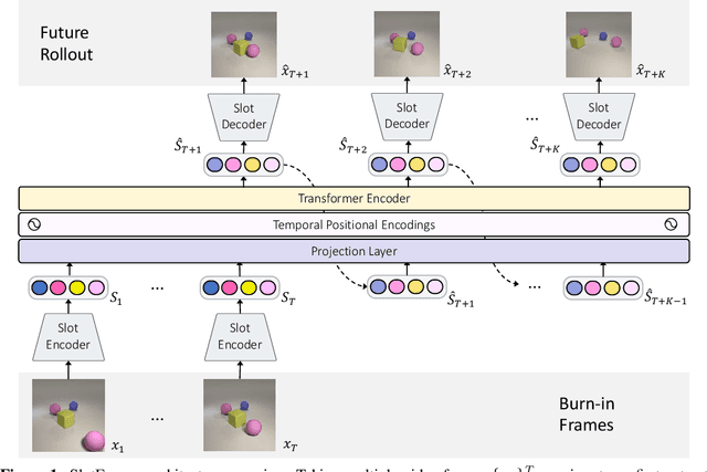 Figure 1 for SlotFormer: Unsupervised Visual Dynamics Simulation with Object-Centric Models