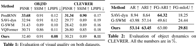 Figure 3 for SlotFormer: Unsupervised Visual Dynamics Simulation with Object-Centric Models