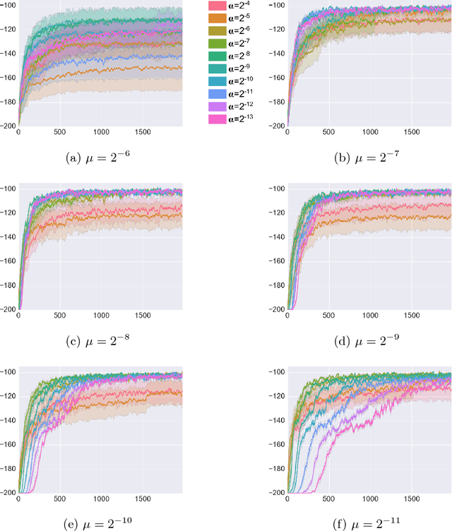 Figure 2 for Metatrace: Online Step-size Tuning by Meta-gradient Descent for Reinforcement Learning Control
