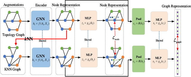 Figure 3 for Multi-Level Graph Contrastive Learning