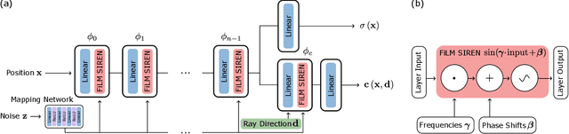 Figure 3 for pi-GAN: Periodic Implicit Generative Adversarial Networks for 3D-Aware Image Synthesis