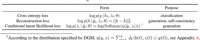Figure 2 for Neural Networks with Recurrent Generative Feedback
