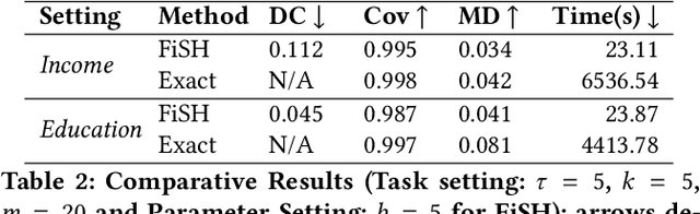 Figure 4 for FiSH: Fair Spatial Hotspots