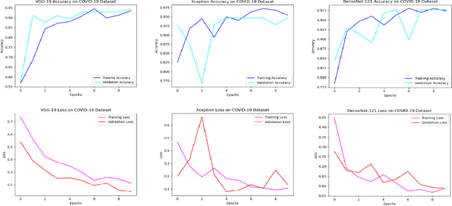 Figure 3 for An Empirical Study on Detecting COVID-19 in Chest X-ray Images Using Deep Learning Based Methods