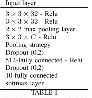 Figure 3 for Efficient CNN with uncorrelated Bag of Features pooling