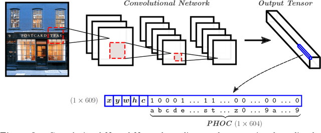 Figure 3 for Single Shot Scene Text Retrieval
