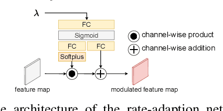 Figure 3 for Learned Video Compression for YUV 4:2:0 Content Using Flow-based Conditional Inter-frame Coding