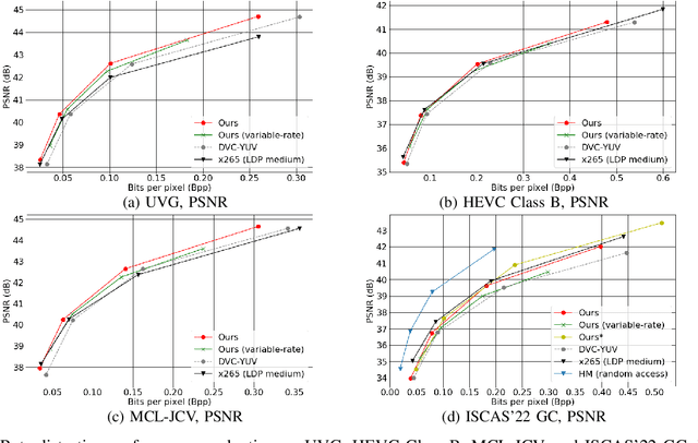 Figure 4 for Learned Video Compression for YUV 4:2:0 Content Using Flow-based Conditional Inter-frame Coding