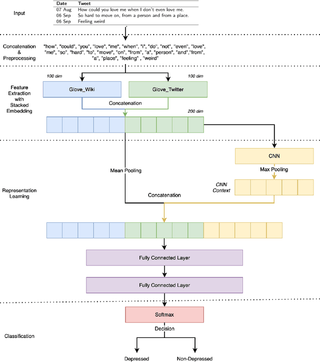 Figure 2 for SERCNN: Stacked Embedding Recurrent Convolutional Neural Network in Detecting Depression on Twitter