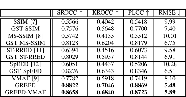 Figure 1 for Making Video Quality Assessment Models Sensitive to Frame Rate Distortions