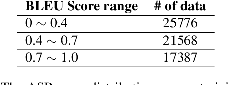 Figure 2 for Mitigating the Impact of Speech Recognition Errors on Chatbot using Sequence-to-Sequence Model