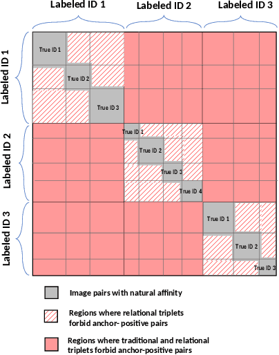Figure 3 for Relation Preserving Triplet Mining for Stabilizing the Triplet Loss in Vehicle Re-identification