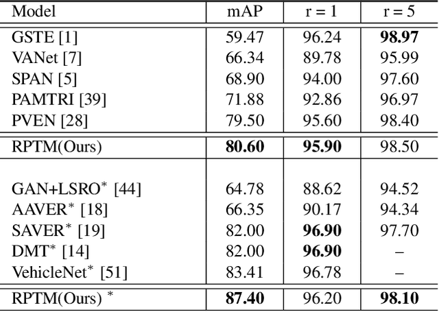 Figure 2 for Relation Preserving Triplet Mining for Stabilizing the Triplet Loss in Vehicle Re-identification