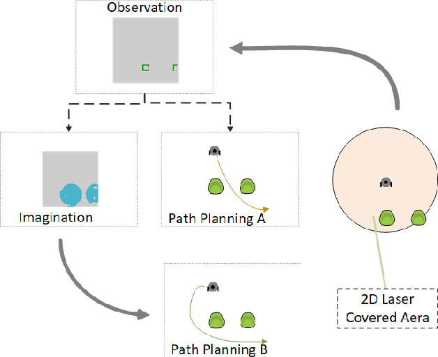 Figure 1 for Imagination-augmented Navigation Based on 2D Laser Sensor Observations