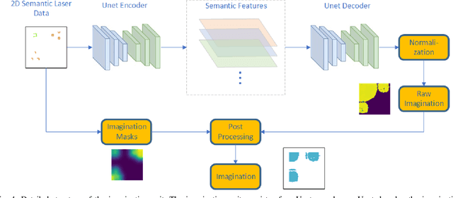 Figure 4 for Imagination-augmented Navigation Based on 2D Laser Sensor Observations
