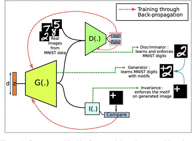 Figure 1 for Encoding Invariances in Deep Generative Models