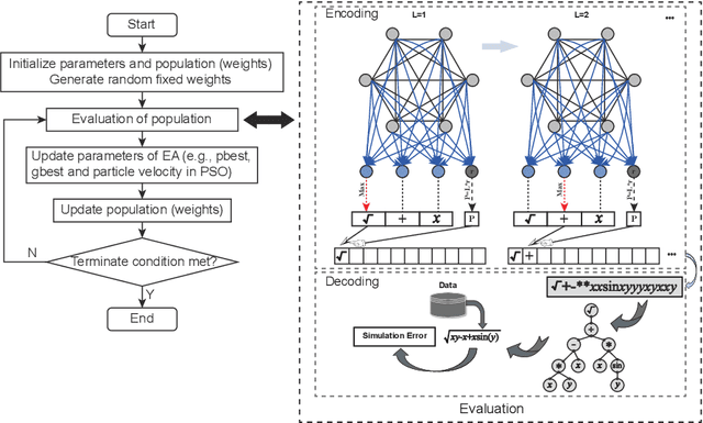 Figure 3 for A Novel Continuous Representation of Genetic Programmings using Recurrent Neural Networks for Symbolic Regression