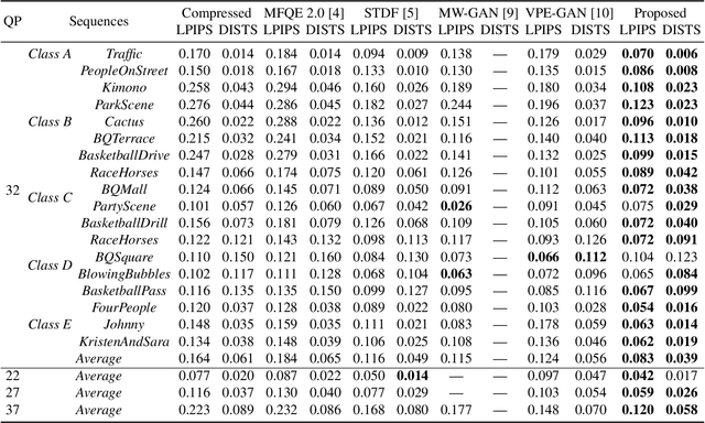 Figure 2 for DCNGAN: A Deformable Convolutional-Based GAN with QP Adaptation for Perceptual Quality Enhancement of Compressed Video