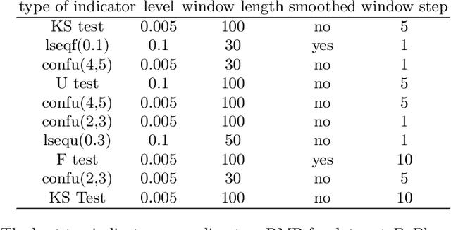 Figure 4 for A Methodology for the Diagnostic of Aircraft Engine Based on Indicators Aggregation