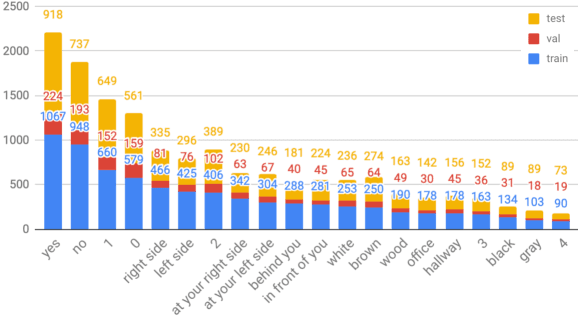 Figure 4 for Visual Question Answering on 360° Images