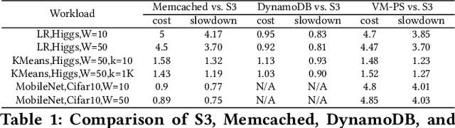 Figure 2 for Towards Demystifying Serverless Machine Learning Training