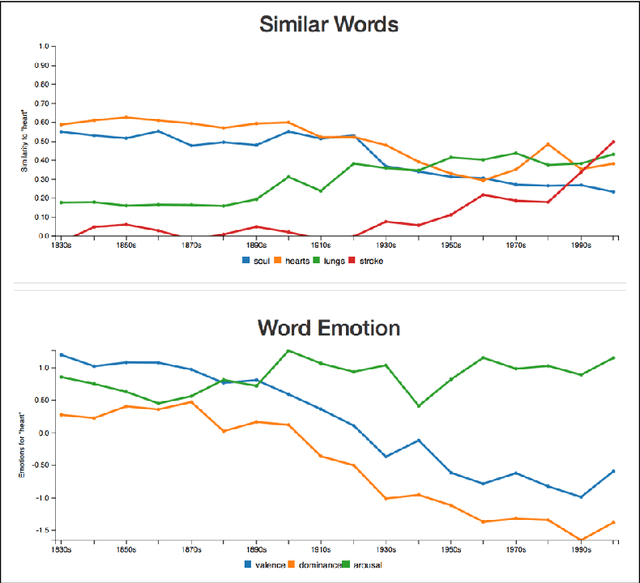 Figure 2 for JeSemE: A Website for Exploring Diachronic Changes in Word Meaning and Emotion