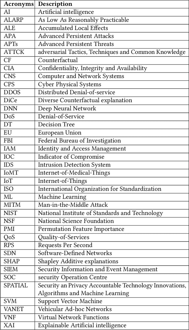 Figure 1 for XAI for Cybersecurity: State of the Art, Challenges, Open Issues and Future Directions