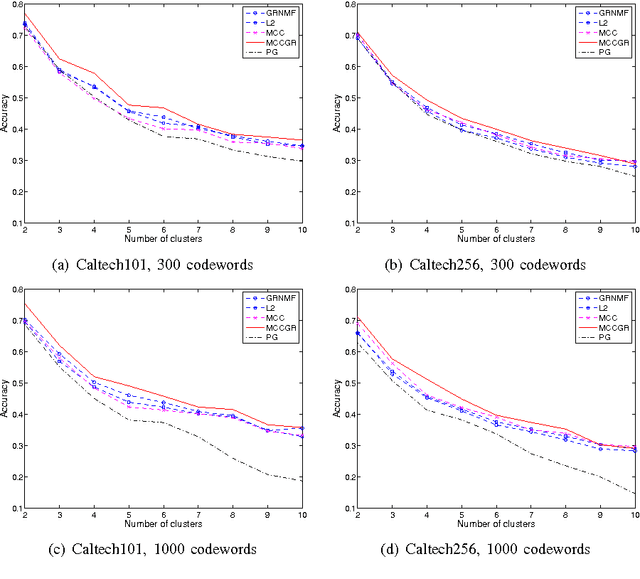 Figure 3 for Graph Regularized Non-negative Matrix Factorization By Maximizing Correntropy