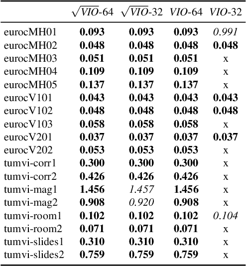 Figure 2 for Square Root Marginalization for Sliding-Window Bundle Adjustment