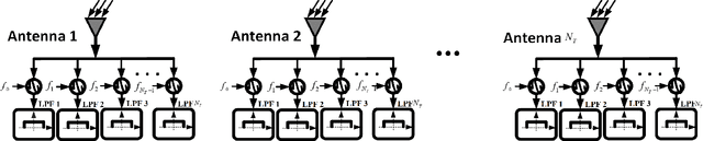 Figure 3 for Waveform Optimization with SINR Criteria for FDA Radar in the Presence of Signal-Dependent Mainlobe Interference