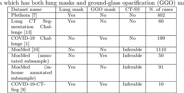 Figure 1 for Quantification of pulmonary involvement in COVID-19 pneumonia by means of a cascade oftwo U-nets: training and assessment on multipledatasets using different annotation criteria