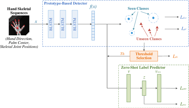 Figure 1 for A Prototype-Based Generalized Zero-Shot Learning Framework for Hand Gesture Recognition
