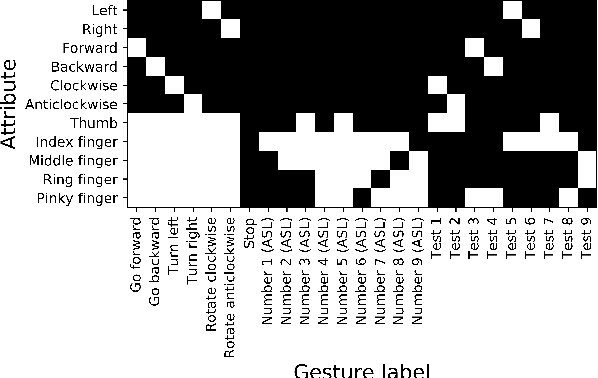 Figure 3 for A Prototype-Based Generalized Zero-Shot Learning Framework for Hand Gesture Recognition